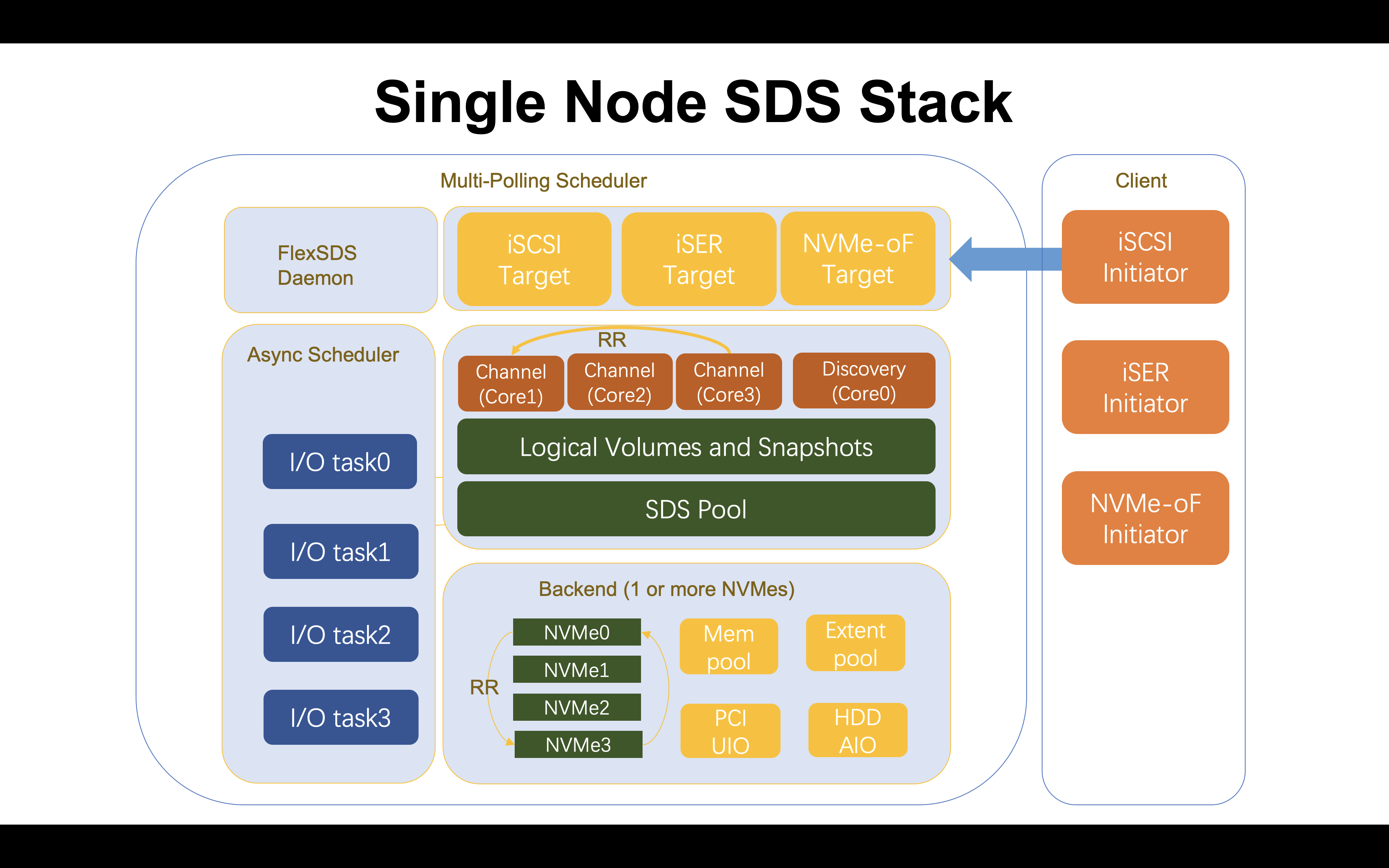 Single node SDS stack for All Flash HPC