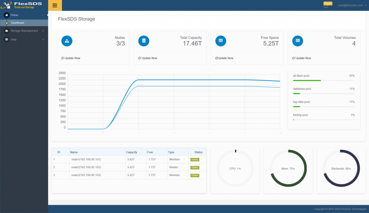 Products | FlexSDS Scale-out Storage | iSER | NVMe-oF | iSCSI | iSER ...