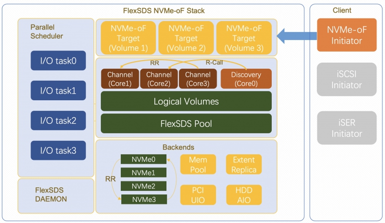 Scale-out Storage over NVMe over Fabrics | FlexSDS Scale-out Storage ...