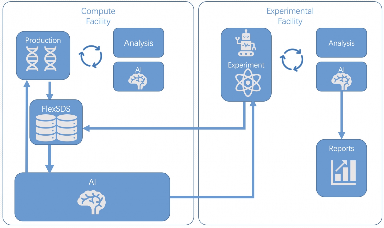Scaleout SDS for AI and Big Data Scaleout Storage iSER NVMeoF